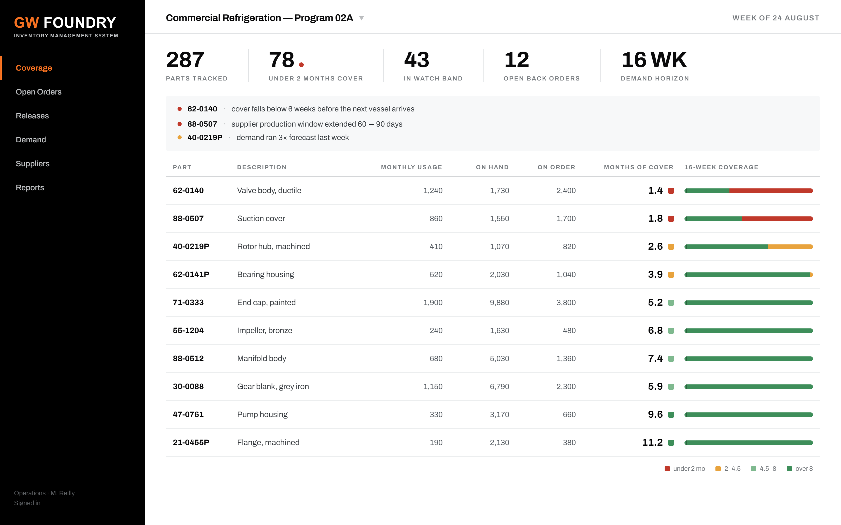 Inventory Management System coverage screen: parts listed with monthly usage, on hand, on order, months of cover, and a sixteen-week coverage bar