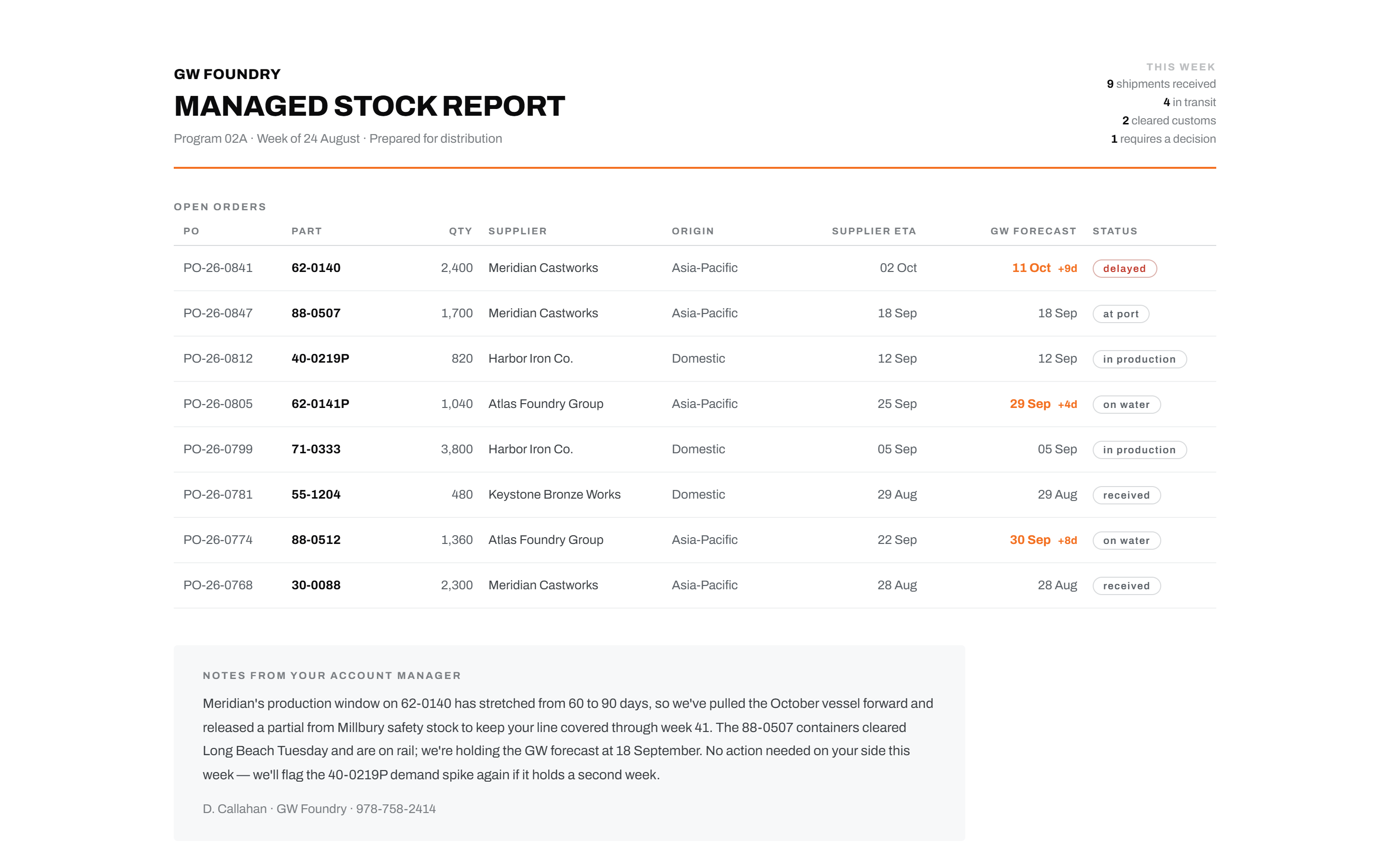 GW Managed Stock Report: open orders with supplier ETA, GW forecast, and status, and a note from the account manager